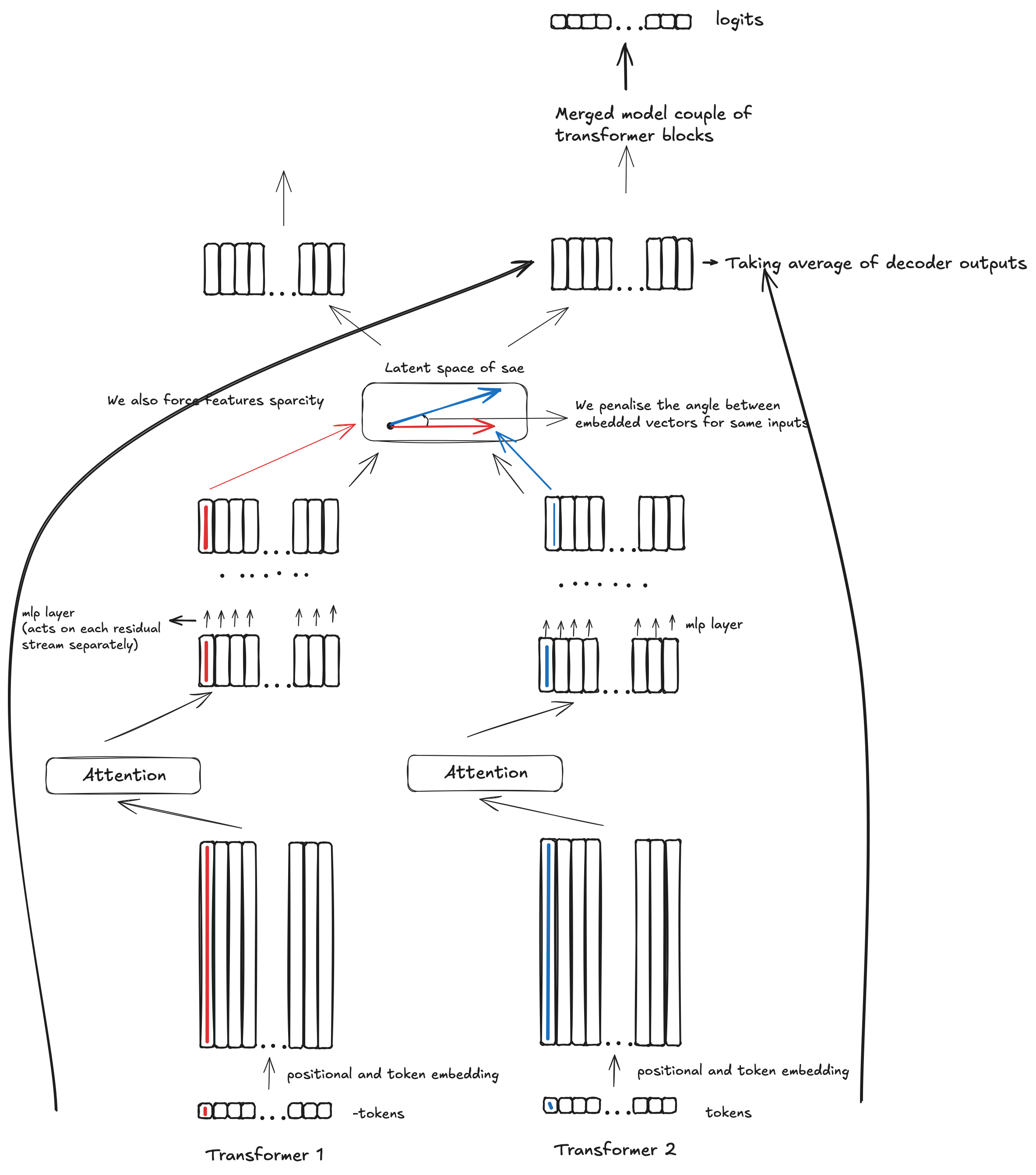 One autoencoder case for decoder-only model